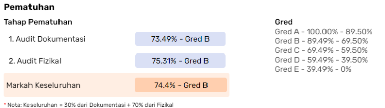 Gred Pematuhan