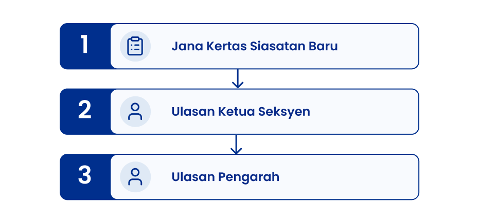 Aliran Proses Tindakan Kertas Siasatan