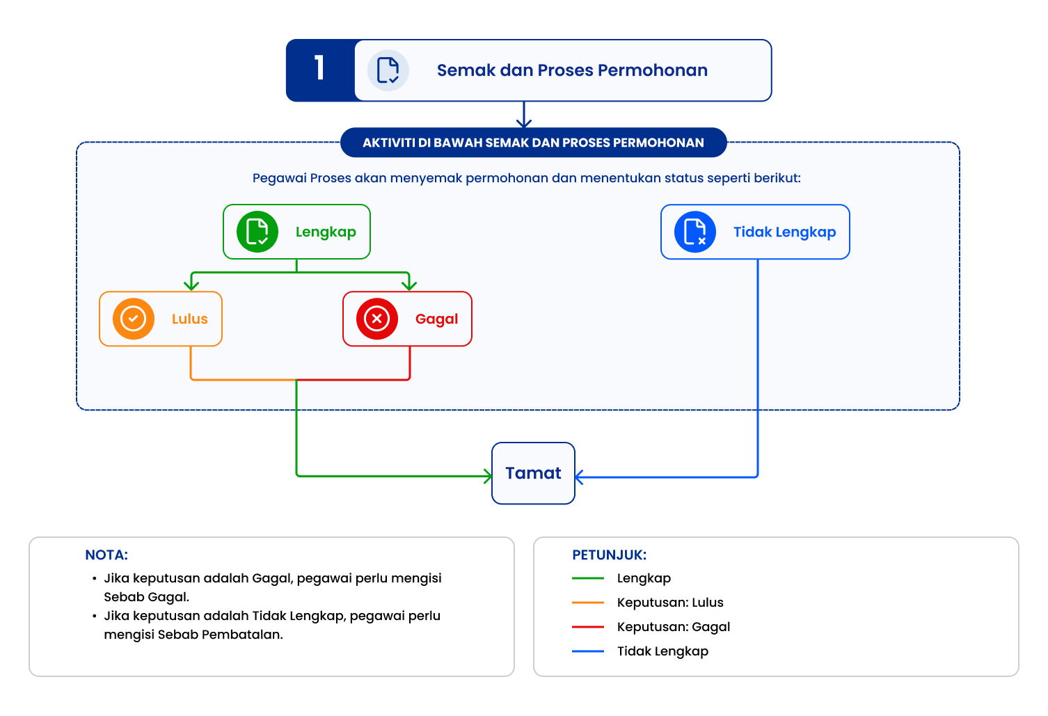 Aliran Proses Pegawai