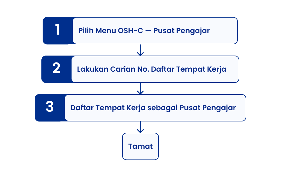 Aliran Proses Pegawai